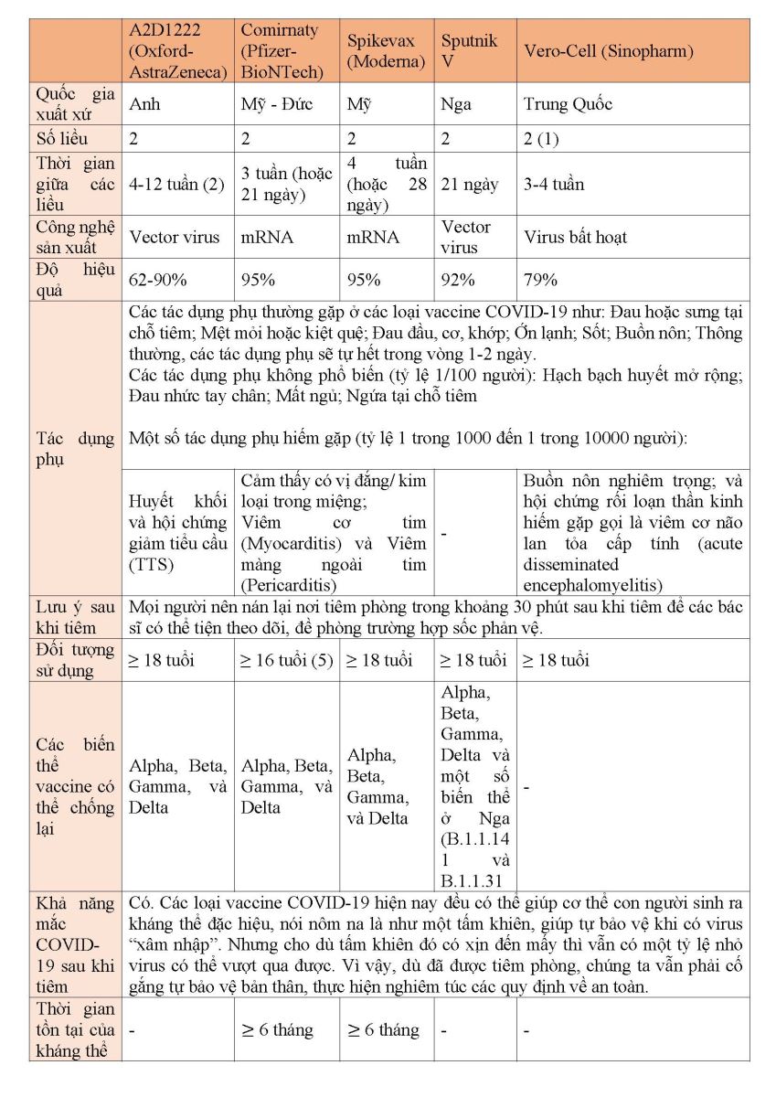 Bảng so sánh các loại vắc xin COVID-19 ( Astra, Moderna, Pfizer, Vero cell, Sputnik V)
